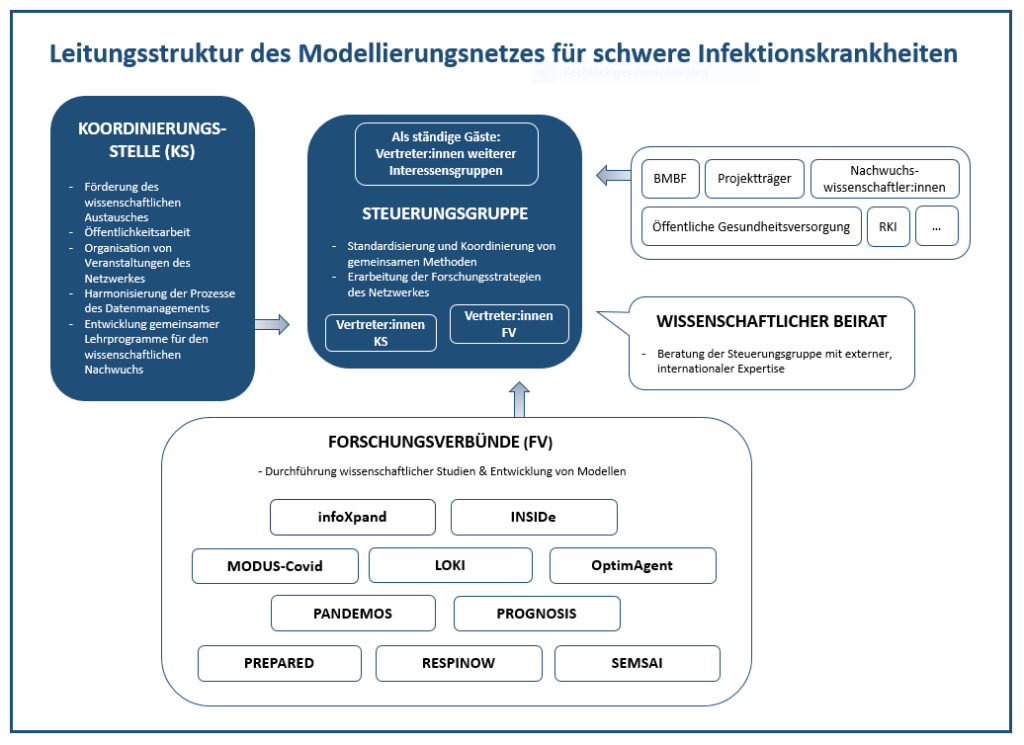 Leitungsstruktur des Modellierungsnetzes für schwere Infektionskrankheiten